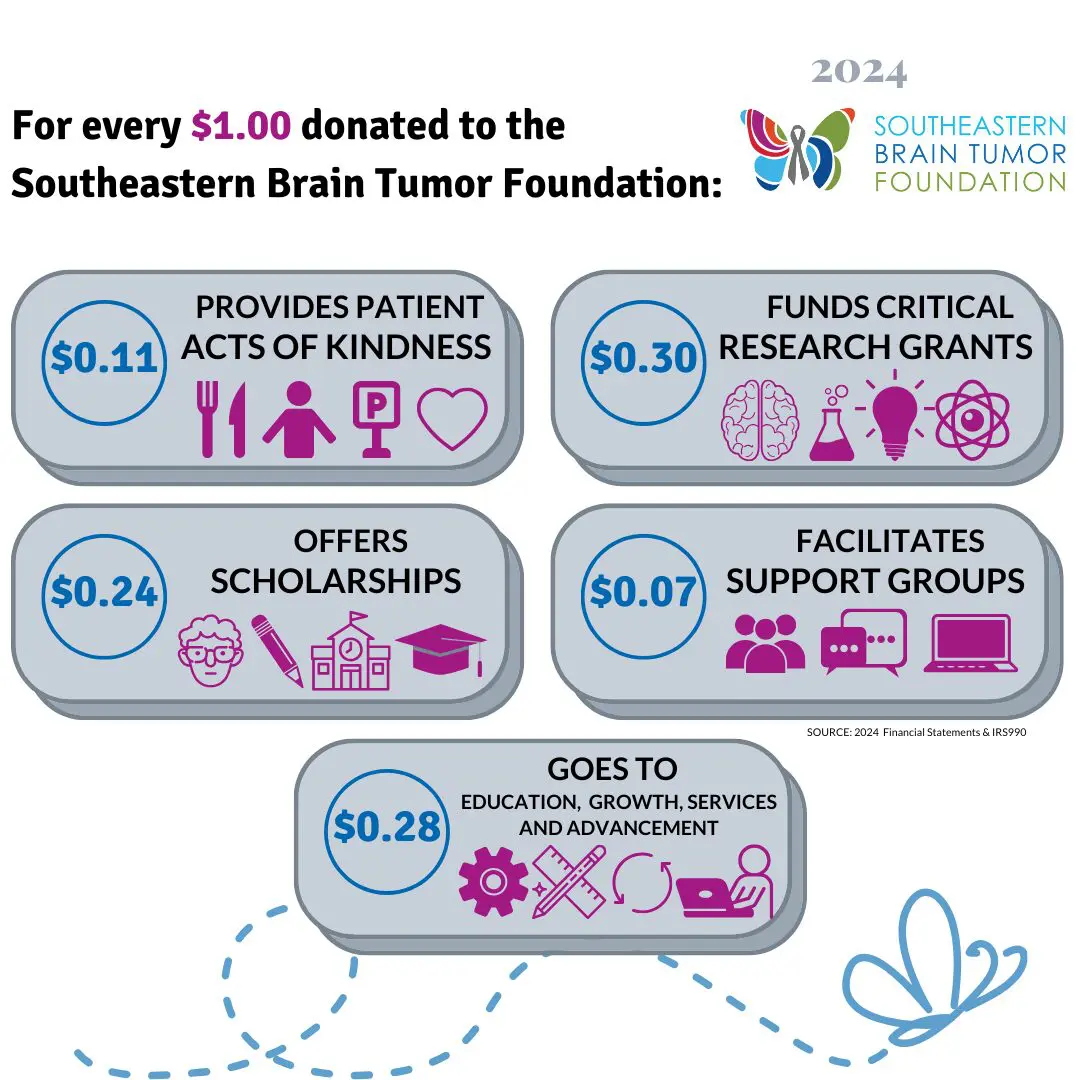 Infographic showing the impact of every $1.00 donated to Southeastern Brain Tumor Foundation.